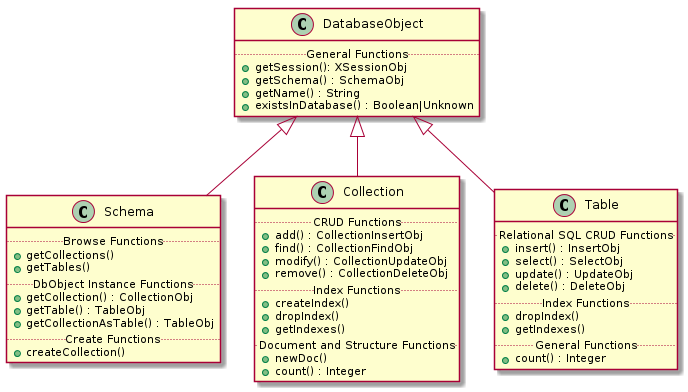 The DatabaseObject class contains the following general functions: getSession(): XSessionObj, getSchema(): SchemaObj, getName(): String, existsInDatabase(): Boolean|Unknown. The Schema class contains the following functions: getCollections() and getTables() are browse functions. getCollection(): CollectionObj, getTable(): TableObj, and getCollectionAsTable(): TableObj are DbObject instance functions. createCollection() is a create function. The Collection class contains the following functions: add(): CollectionInsertObj, find(): CollectionFindObj, modify(): CollectionUpdateObj, and remove(): CollectionDeleteObj are CRUD functions. createIndex(), dropIndex(), and getIndexes() are index functions. newDoc() and count(): Integer are document and structure functions. The Table class contains the following functions: insert(): InsertObj, select(): SelectObj, update(): UpdateObj, and delete(): DeleteObj are relational SQL CRUD functions. dropIndex() and getIndexes() are index functions. count(): Integer is a general function.
